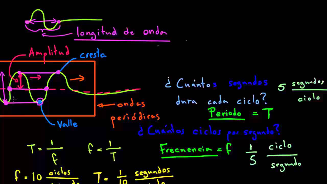 Amplitud, periodo, longitud de onda y frecuencia de ondas periódicas | Khan Academy en Español