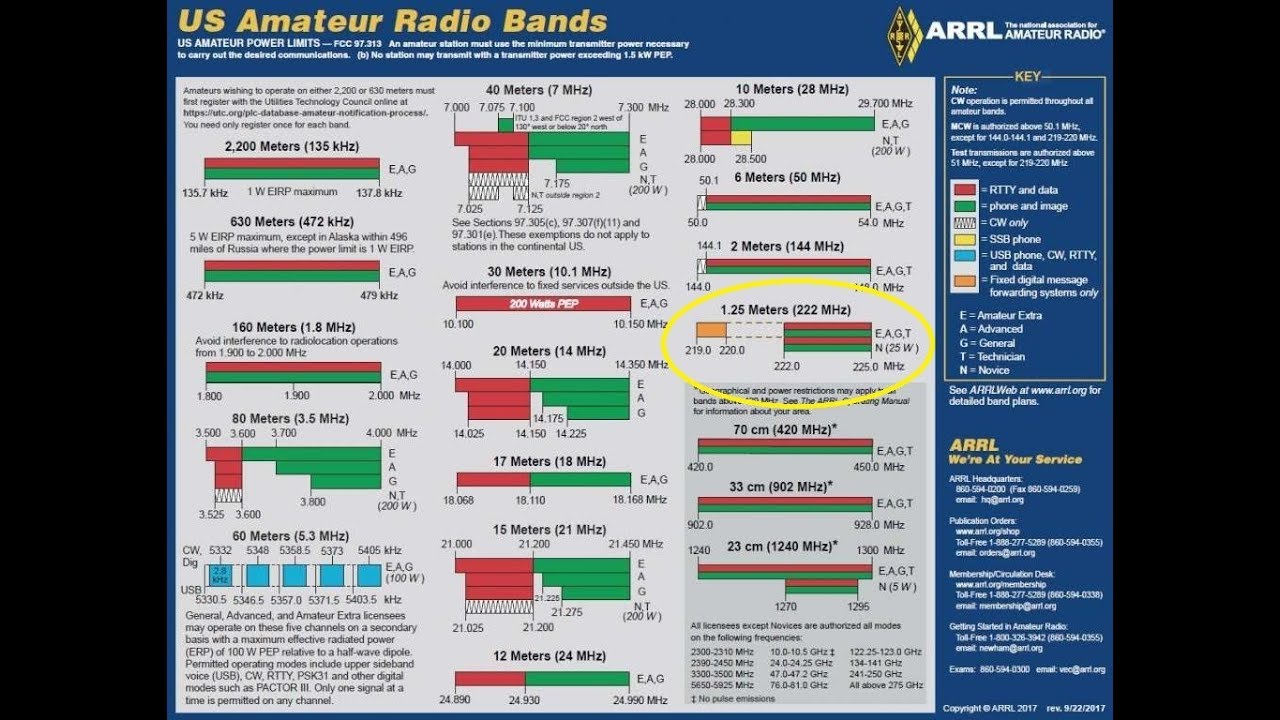 1.25 Meters, 220Mhz Ham Band, What Is It? Who Uses It? Amateur Radio
