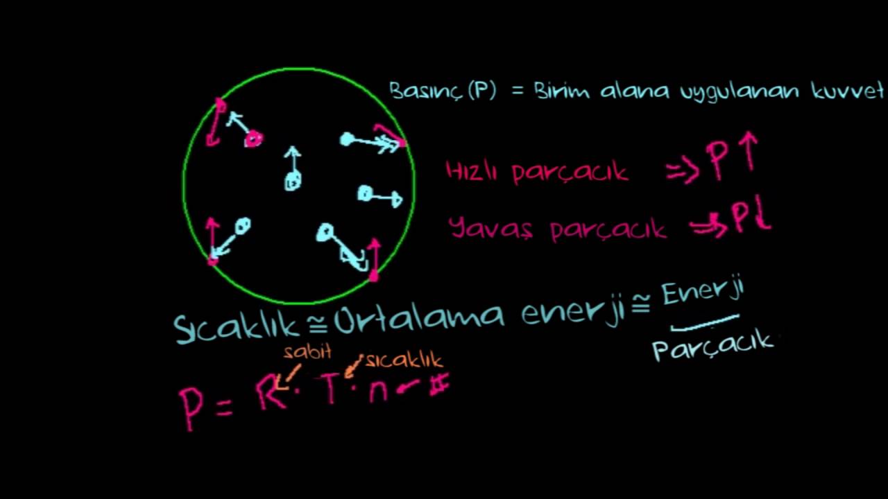 İdeal Gaz Yasası:  PV = nRT (Kimya)
