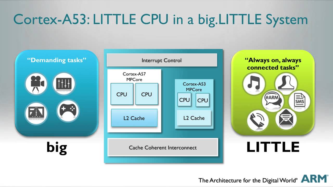Brian Jeff highlights the ARM® Cortex™-A53 processor,