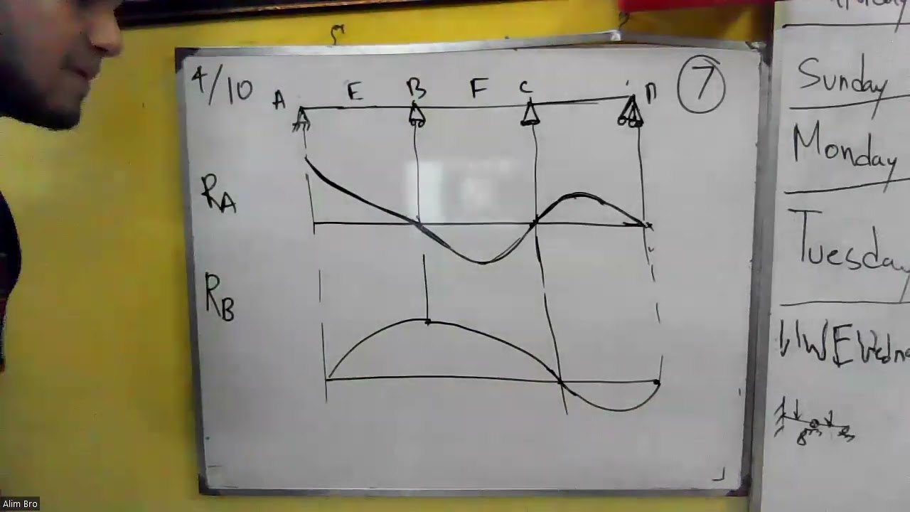 Influence Line Diagrams: Indeterminate Beams and Frames