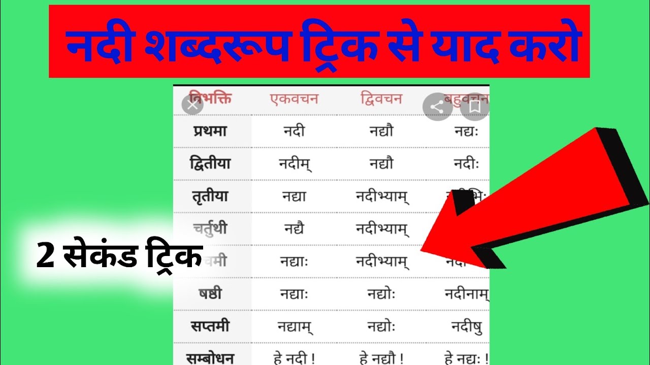 नदी शब्द रूप याद करने क 1 second ट्रिक जिंदगी भर याद रहेगी चाह कर भी नहीं भूल पाओगे 😎