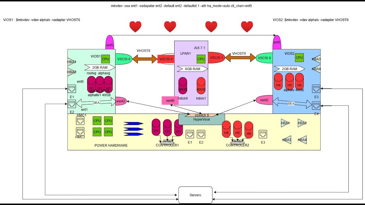 Szkolenie z wirtualizacji IBM AIX dla początkujących | Architektura Dual VIOS | POWERVM | sesja 2