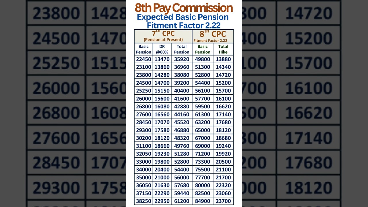 8th Pay Commission - Expected hike in Pension with Fitment Factor 2.22