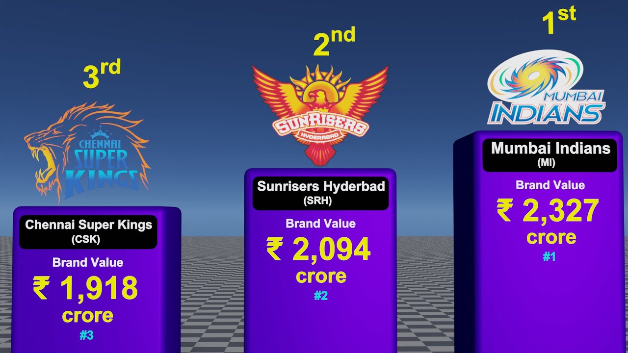Richest ipl teams in 2026 