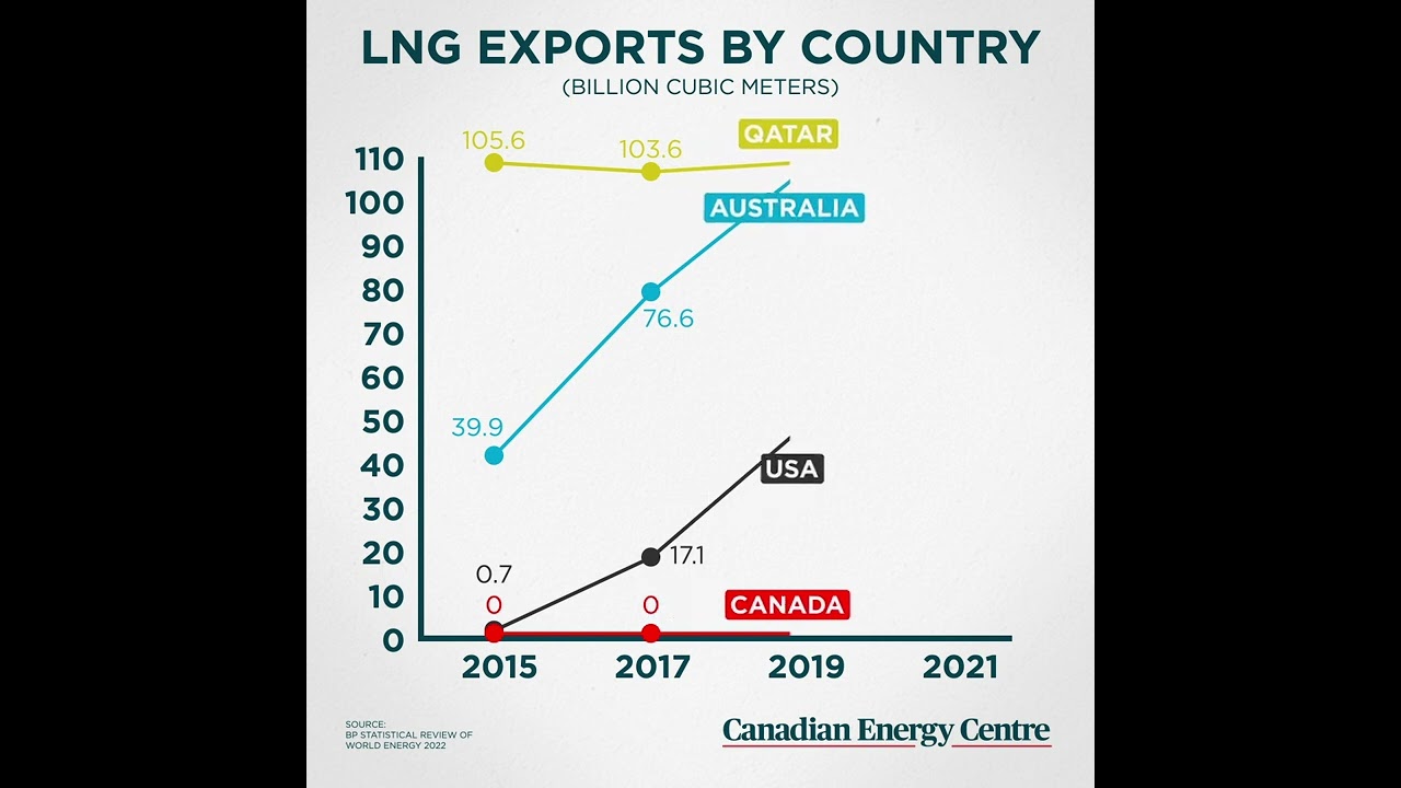 LNG exports by country