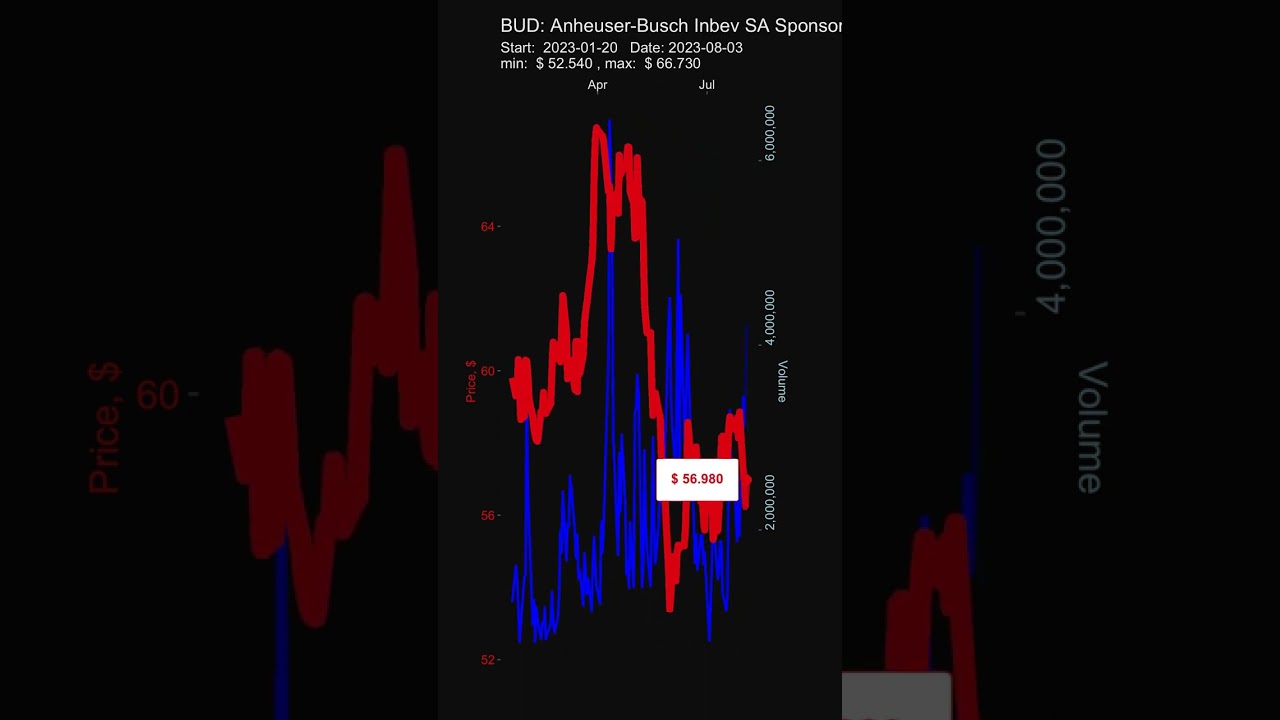 BUD: Anheuser-Busch Inbev SA Sponsor - stock prices historical data