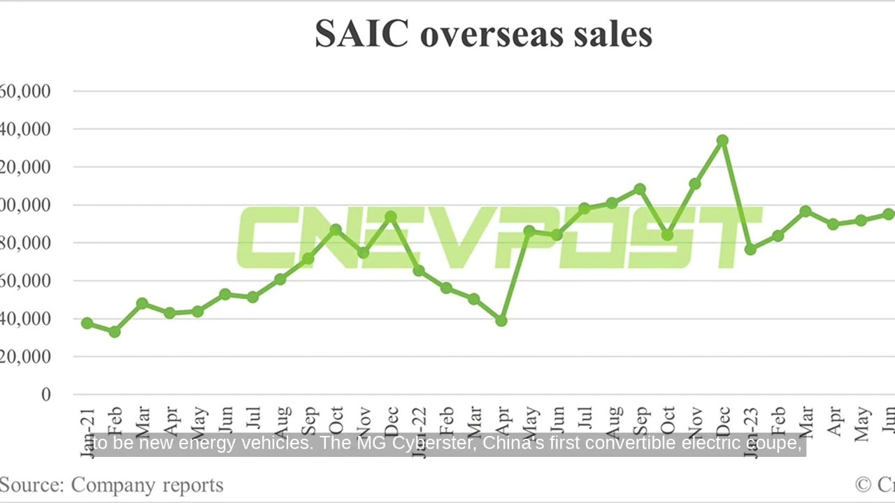 SAIC expects to sell over 1.2 million cars overseas this year