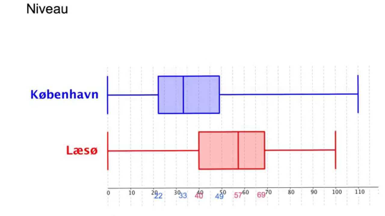 (7) Deskriptiv statistisk -  Sammenlign boksplot