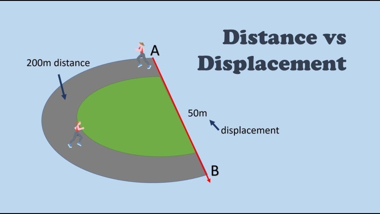 Kinematics - What is the difference between distance and displacement? (Cambridge iGCSE Physics)