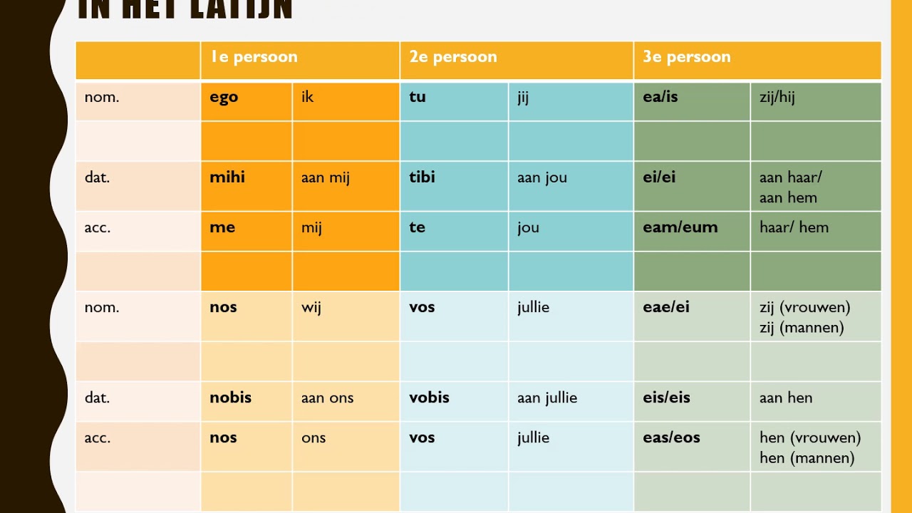 Latijn: Persoonlijk voornaamwoord nom, dat, acc