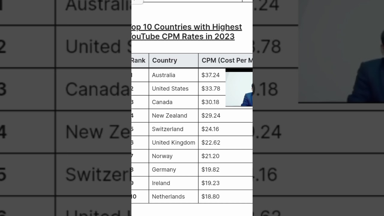 Top 10 countries with highest CPM rate ||FullCpm||Full VPN|how to make money||Australia|us