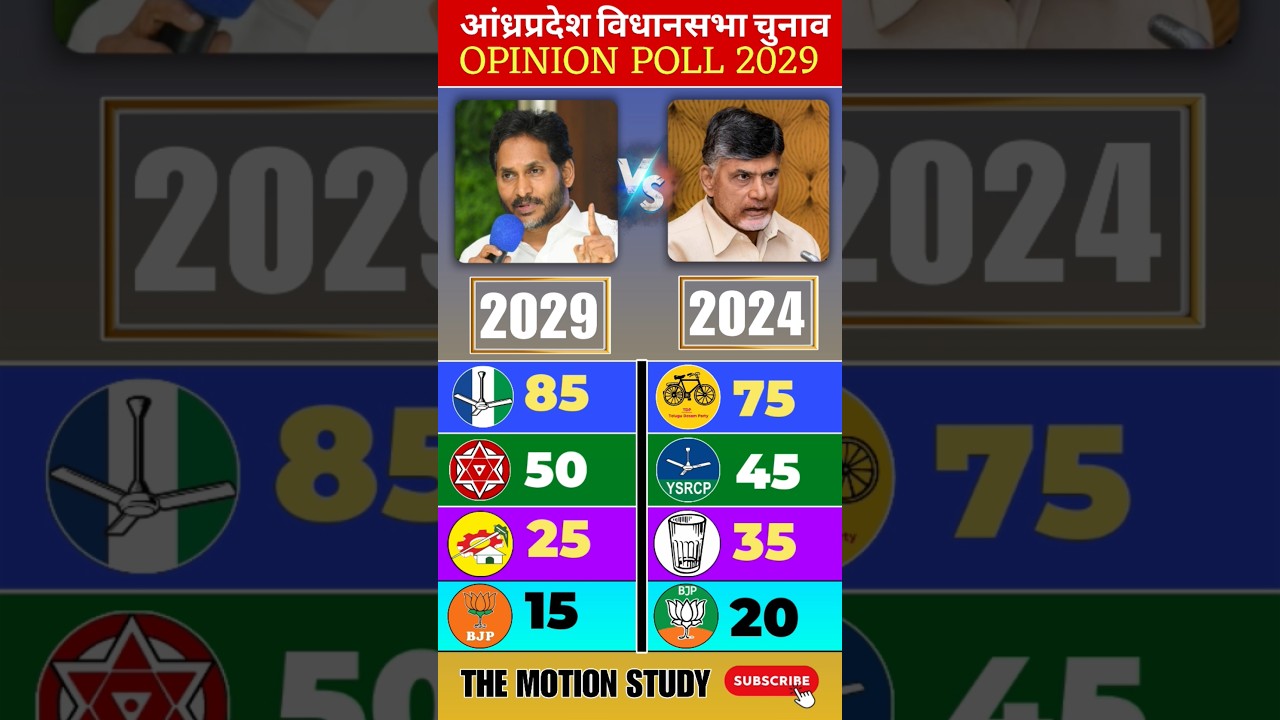 Andhra Pradesh Elections 2029 : First Opinion Poll Survey Report Out! #andrapradesh #opinionpoll