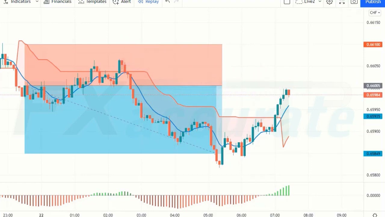The BEST Trading Strategy Video On Youtube | Profit Maximizer - PMax Indicator Trading Strategy
