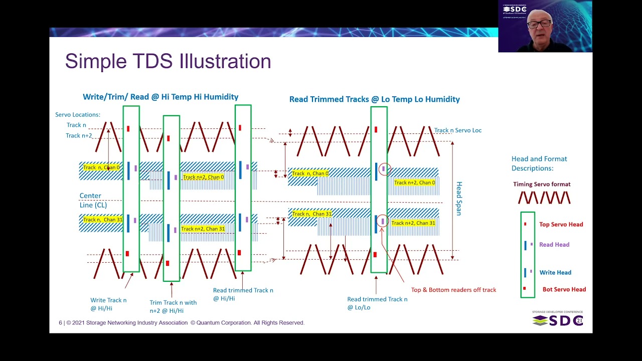 SDC2021: Технология LTO и двухмерное кодирование с исправлением ошибок для долговременного архивн...