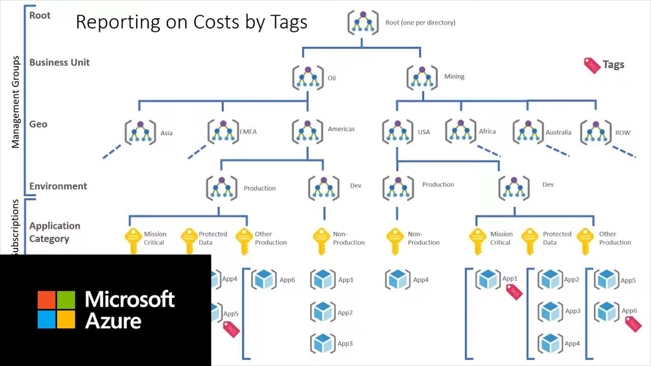 Azure Cost Management Setup, Org. and Tagging | Reporting by Dimensions and Tags: Part D