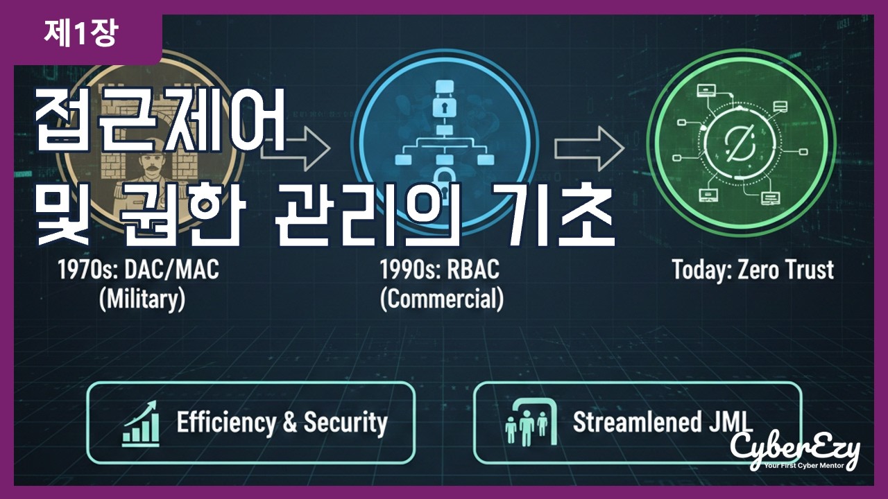 (사이버보안 강좌) 제1장. 접근제어 및 권한 관리의 기초 - 역할 기반 접근제어(RBAC) 및 계층 구조 설계의 고급 원리