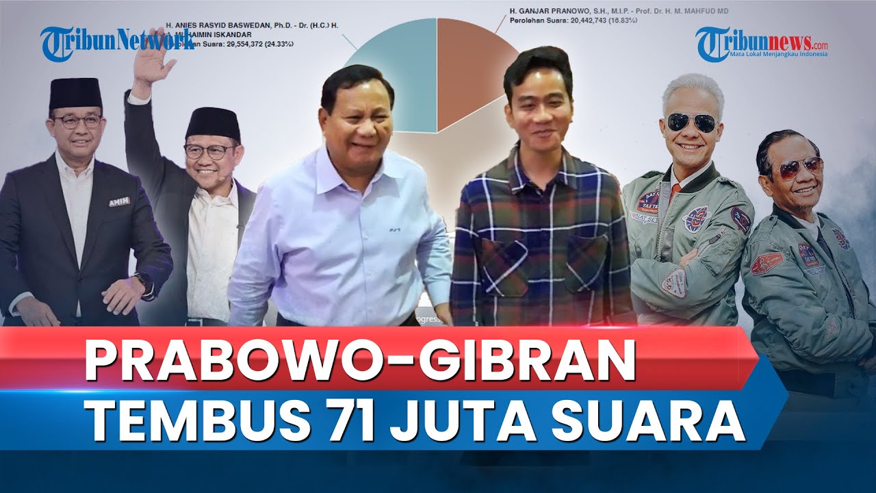 Pilpres 2024: Prabowo-Gibran Tembus 71 Juta Suara, Selisih Jauh dengan AMIN & Ganjar-Mahfud