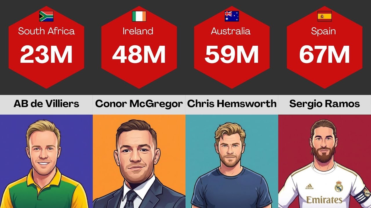 Most Followed INSTAGRAM Accounts From Different Countries 2026