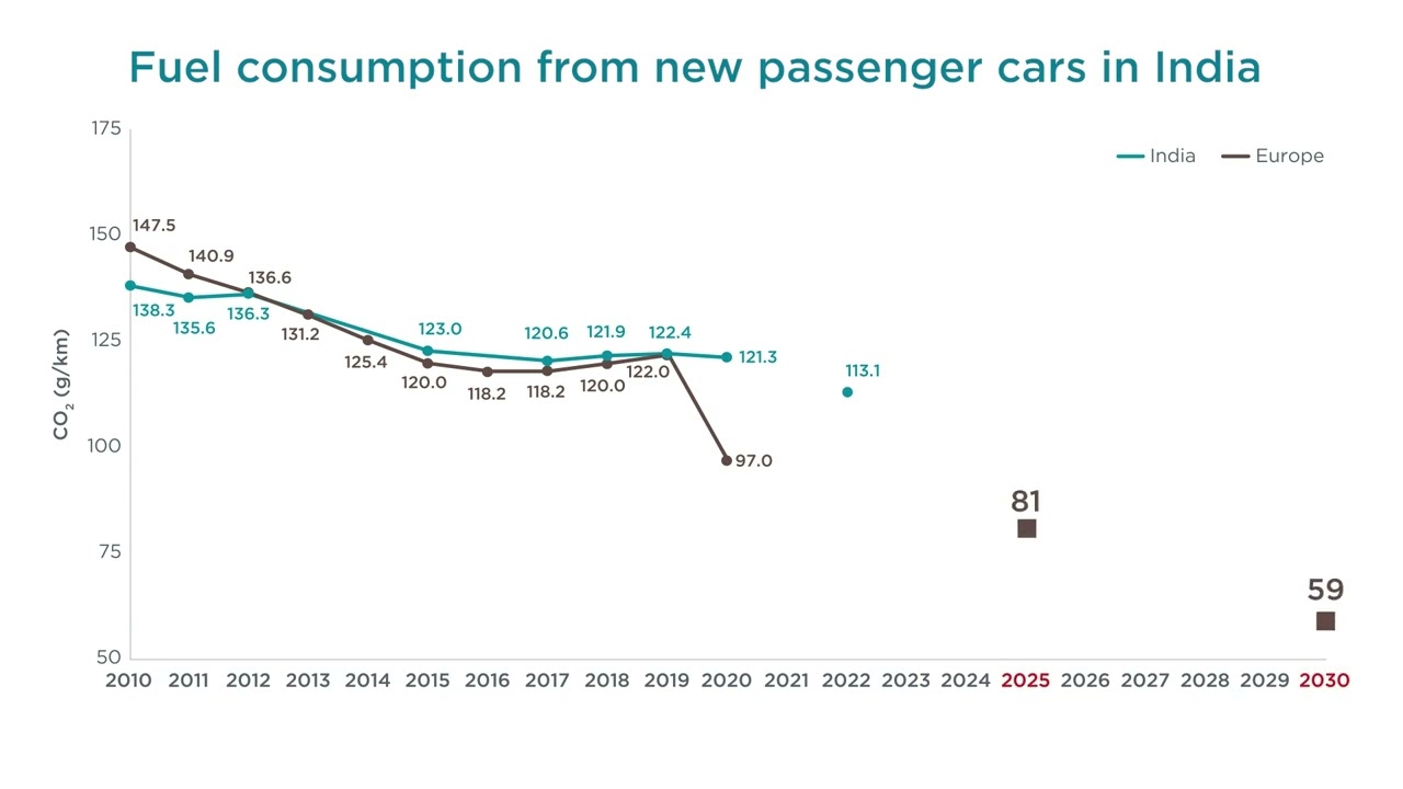 Fuel consumption from new passenger cars in India