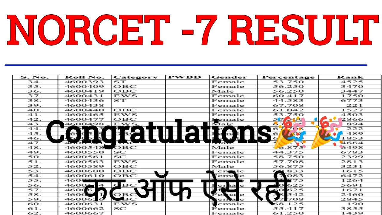 norcet 7 mains result out | aiims norcet result | norcet cut off 2024 | NORCET |