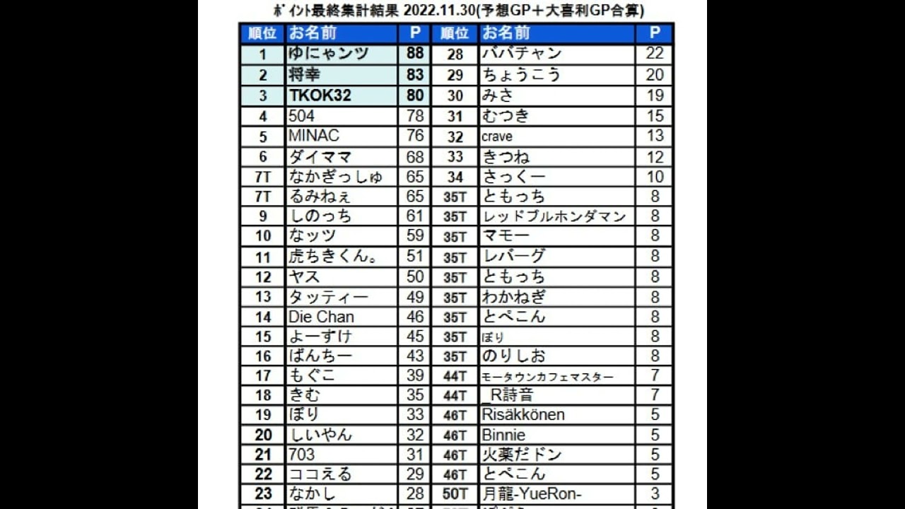 #460 【最終結果発表】 F1順位予想クイズ #GNQC2022 年間王者決定