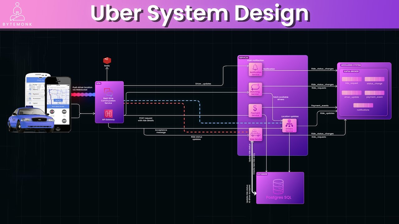 Проектирование системы Uber | Веб-сокеты и событийно-управляемая архитектура