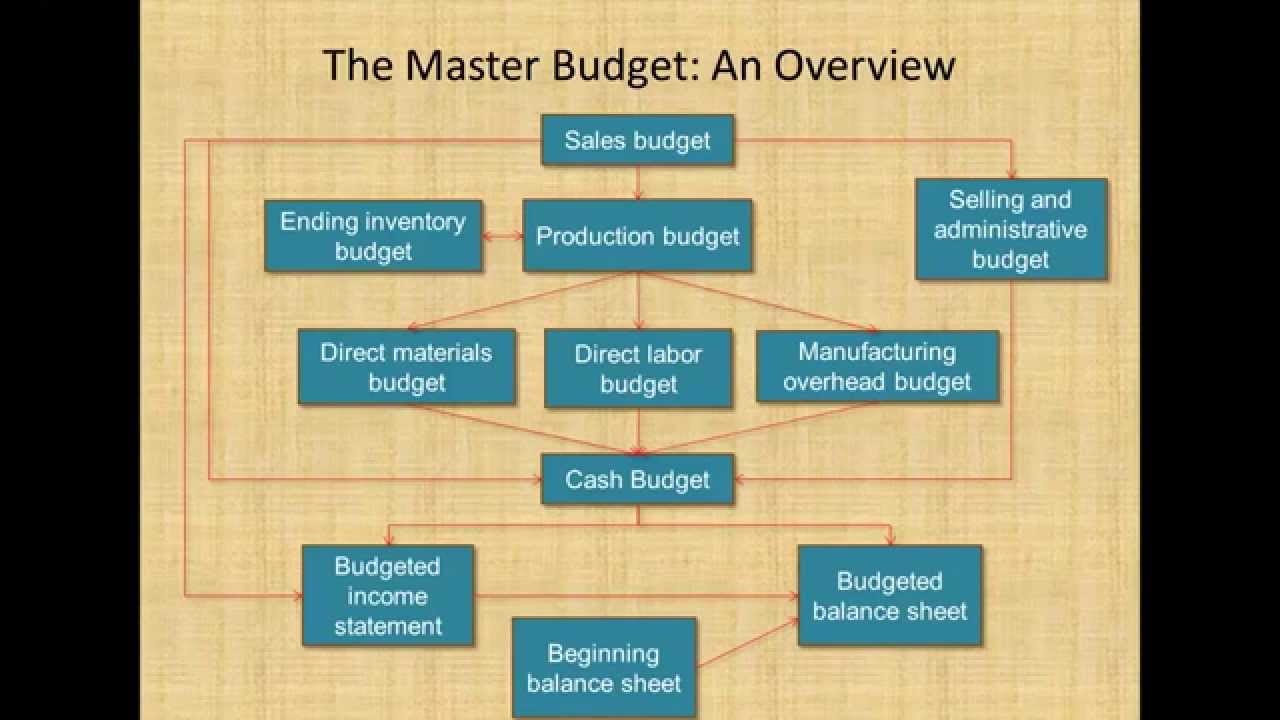 Master budget process Managerial Accounting