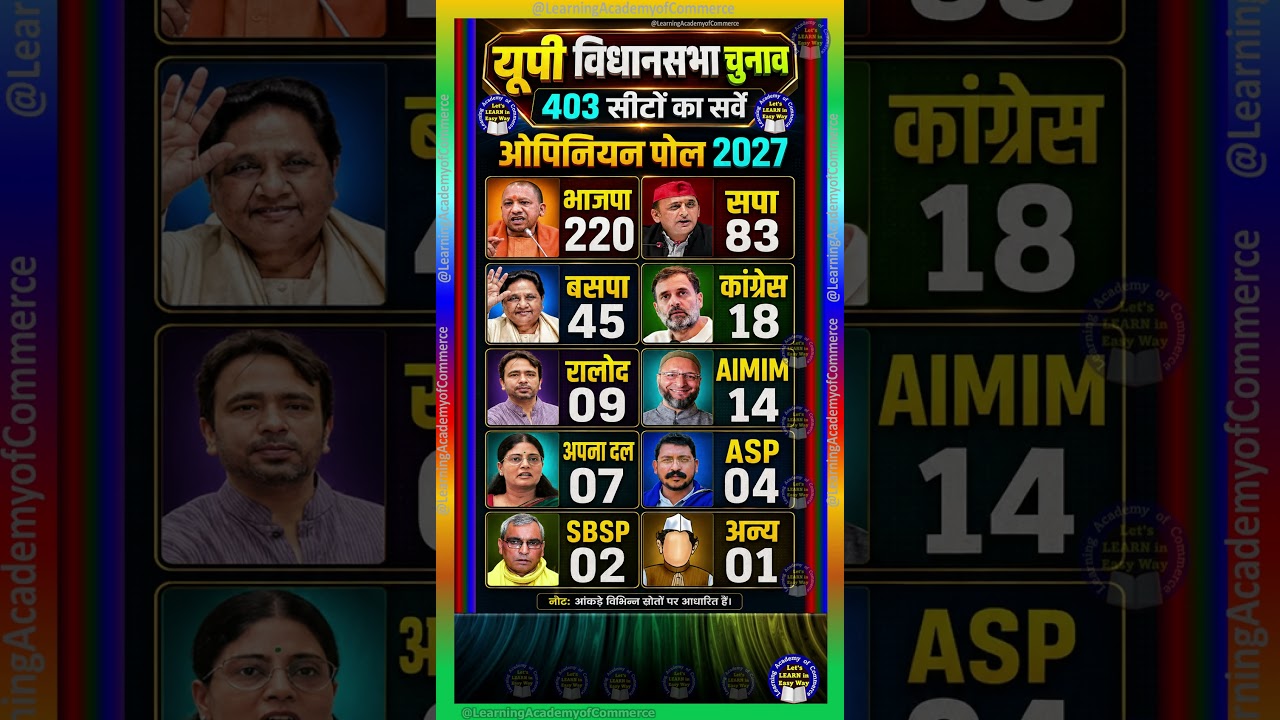 UP Election Survey: योगी आदित्यनाथ या अखिलेश यादव? जनता किसे बनाएगी CM? #upelection2027 #upelection