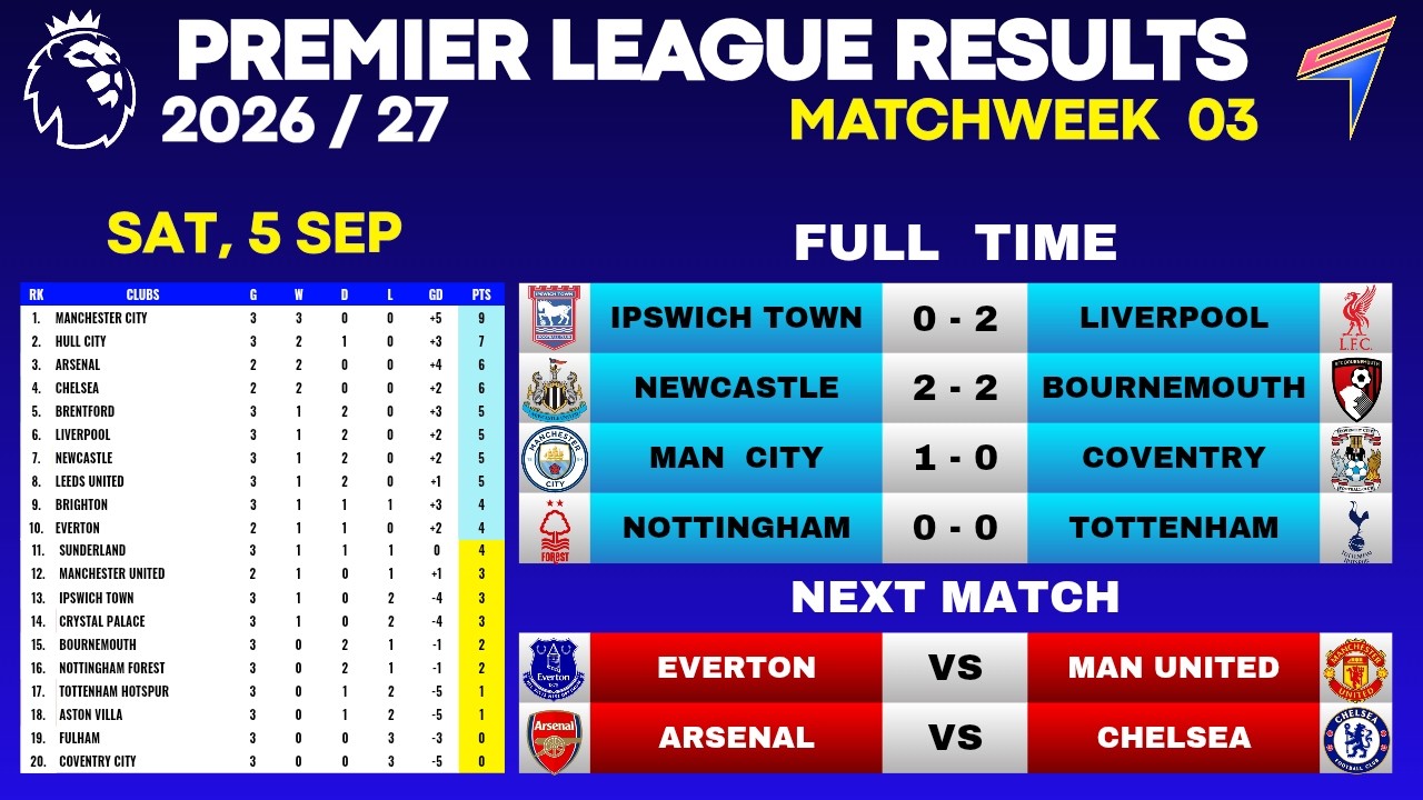 EPL RESULTS TODAY - Matchweek 3 &bull; EPL Table Standings Today &bull; Premier League Table &bull; 5 SEPT 2026