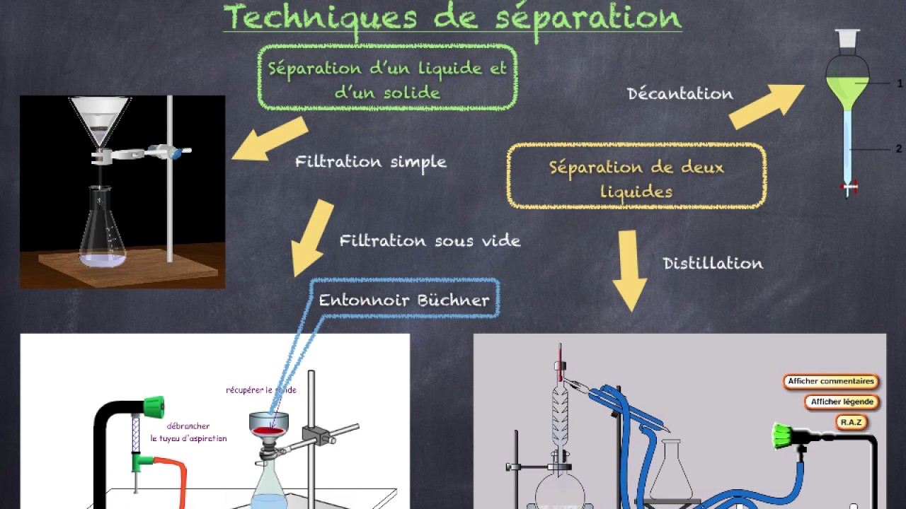 Techniques de la chimie organique