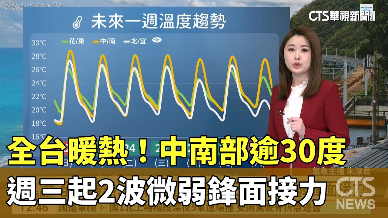 全台暖熱！中南部逾30度　週三起2波微弱鋒面接力｜華視生活氣象｜華視新聞 20260322 @CtsTw