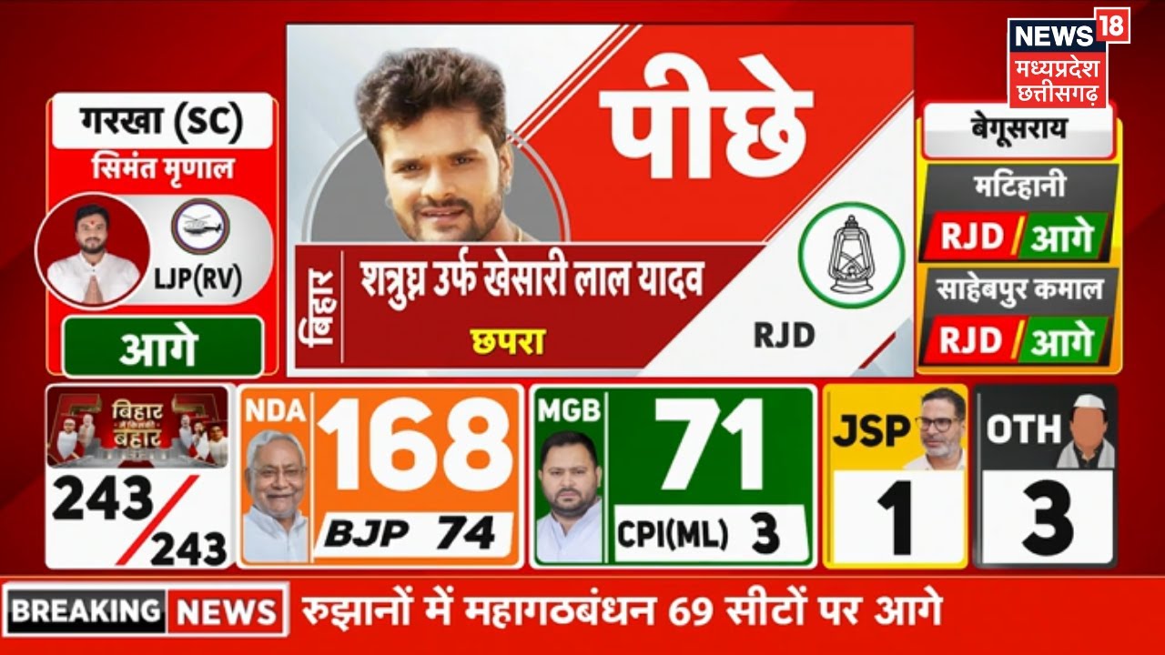 Bihar Election Result Updates Live | Khesari Lal Yadav की हार तय ? | Chapra Seat Result Update | NDA