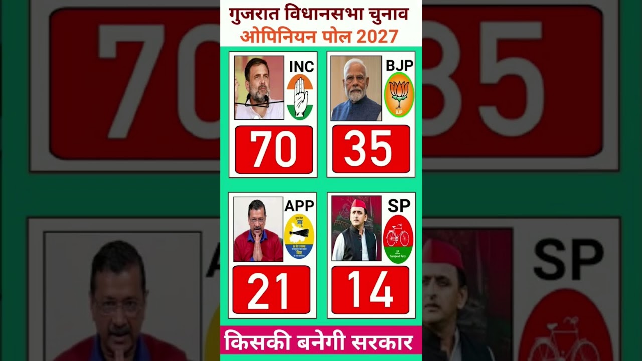 2027 Gujarat Election Exit Poll: What Does Gujarat's Most Accurate Survey Reveal? 📊 #BJP #Gujarat