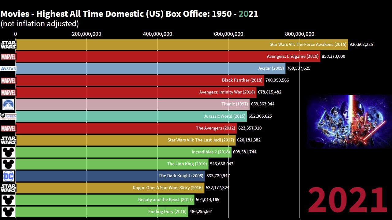 Movies - Highest All Time Domestic (US) Box Office:  1950 - 2021  (not inflation adjusted)