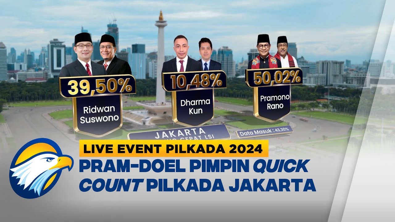 LIVE EVENT - Pram-Doel Masih Unggul Quick Count Pilkada Jakarta