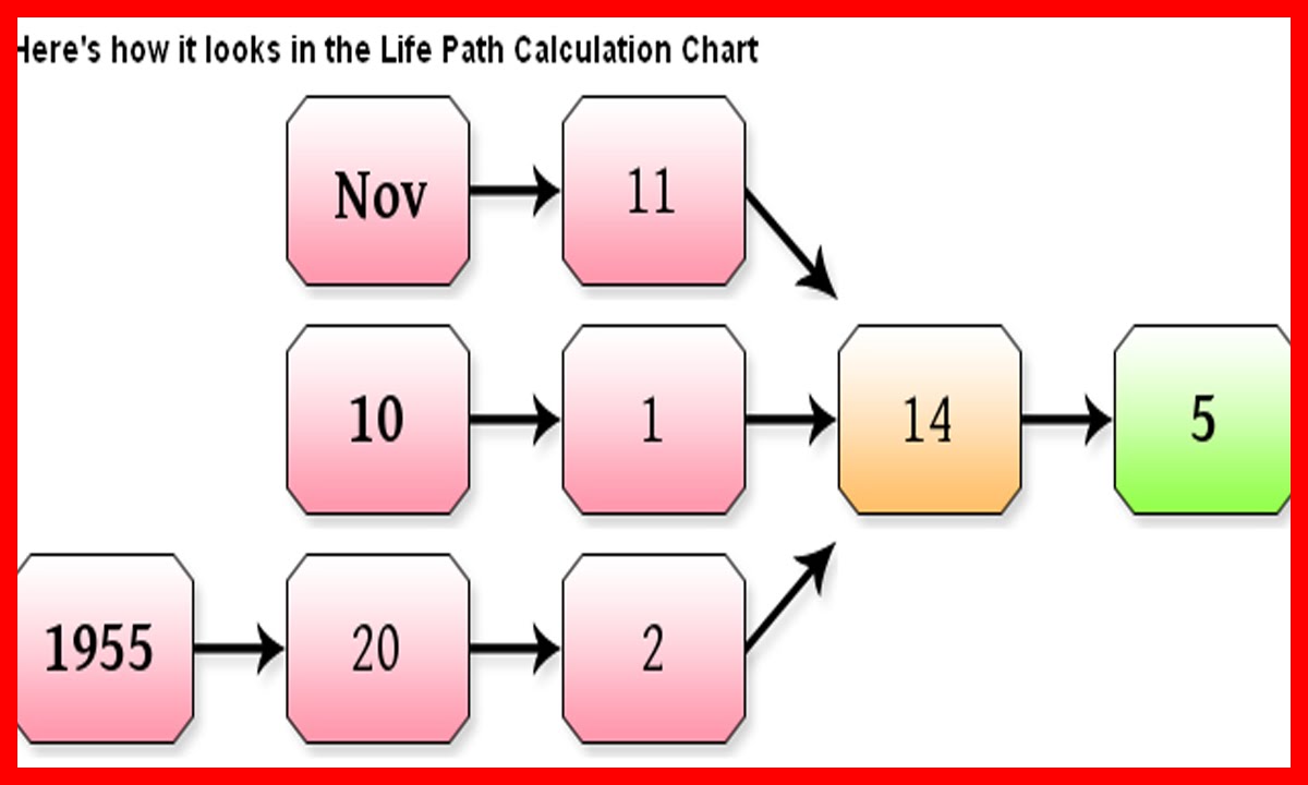 Numerologist Review - Name Numerology Calculator Online Get Your Free Numerology Reading Here