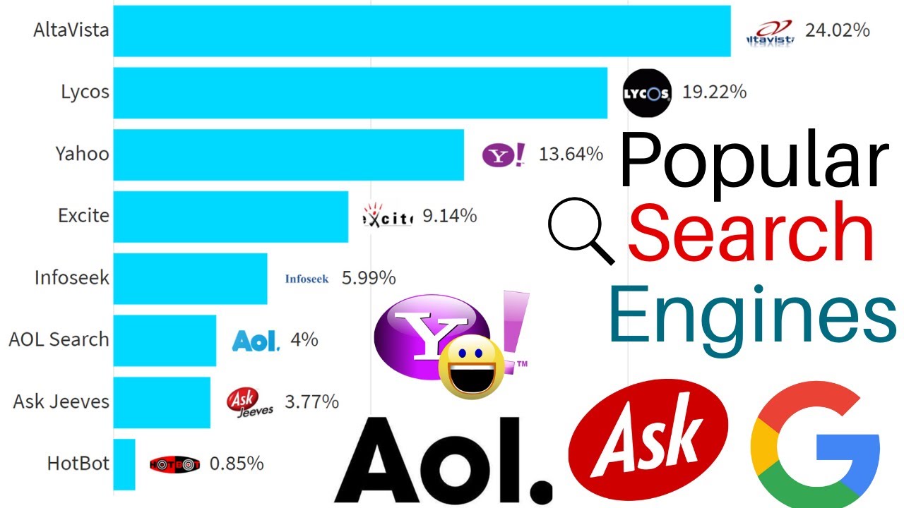 Most popular Search engines 1994 - 2021 || Search engine market share 2021 || Search engines 2022