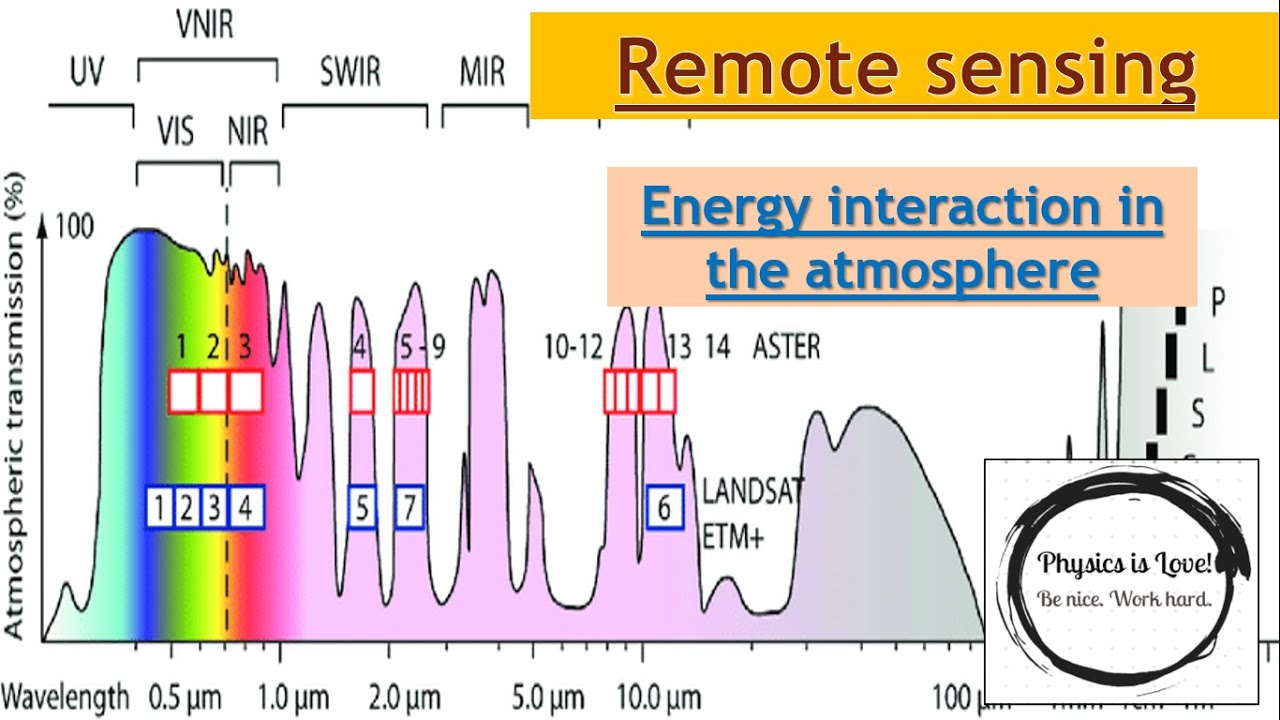 Energy interaction in atmosphere | Part-4 | remote sensing