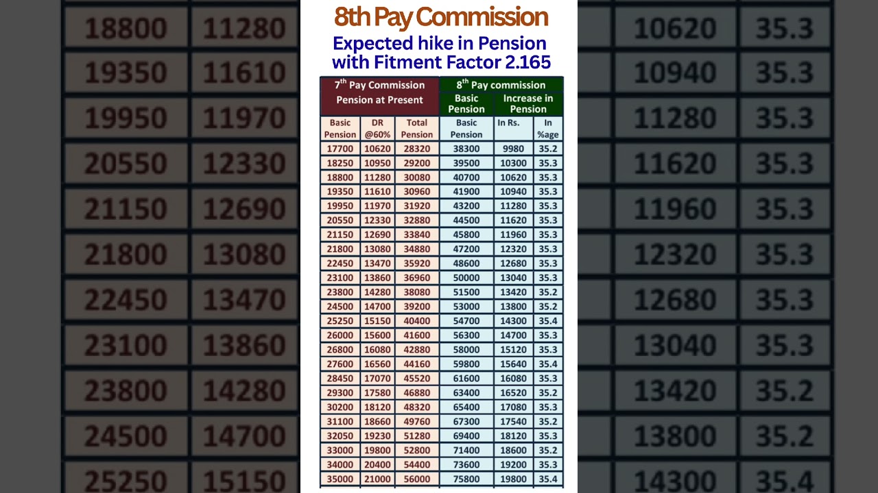 8th Pay Commission - Expected hike in Pension