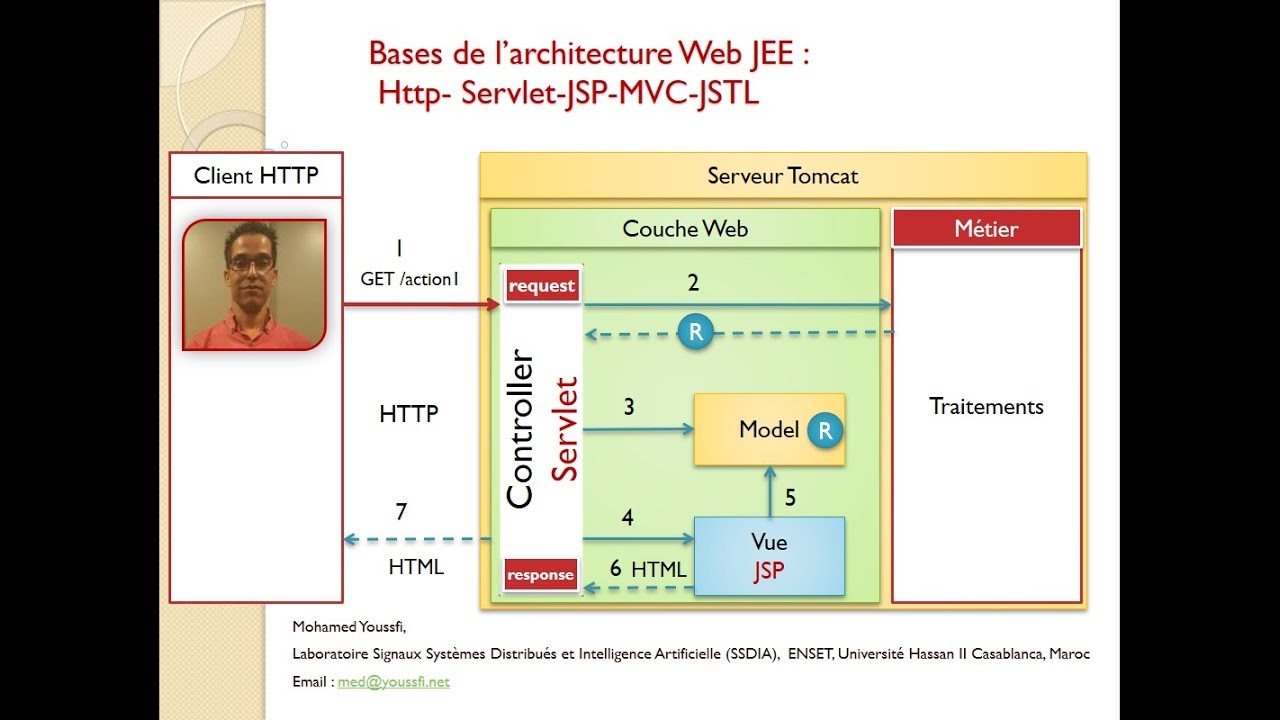 Part 4 Bases de l'architecture JEE- Servlet JSP MVC -Simulateur de crédits (Suite)