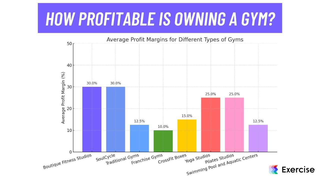 How profitable is owning a gym?