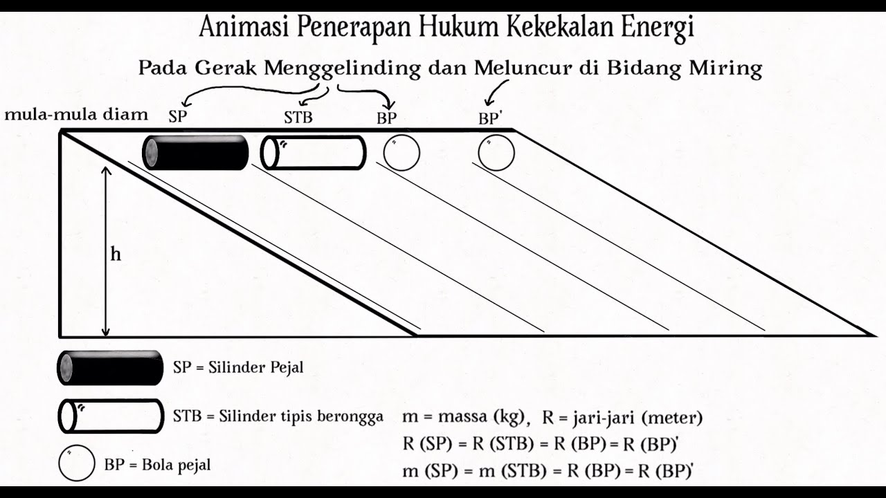 Physics animation of kinetic energy on inclined plane. Animasi Fisika: menggelinding dan meluncur.