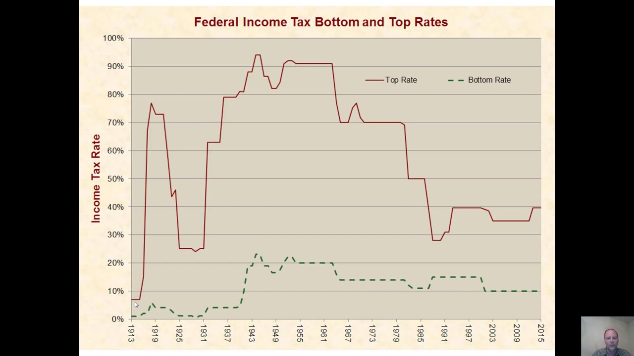 The History of Taxation in the United States