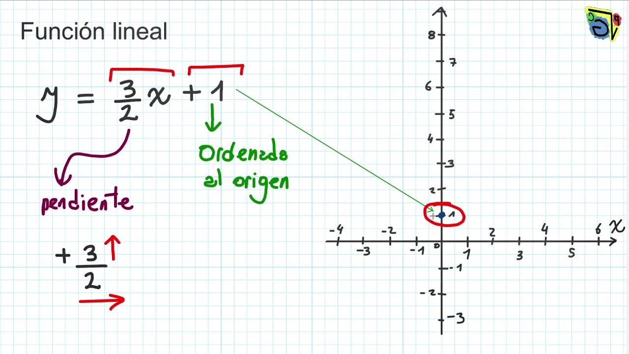 ¿Cómo graficar una función lineal sin tabla? (pendiente y ordenada al origen)