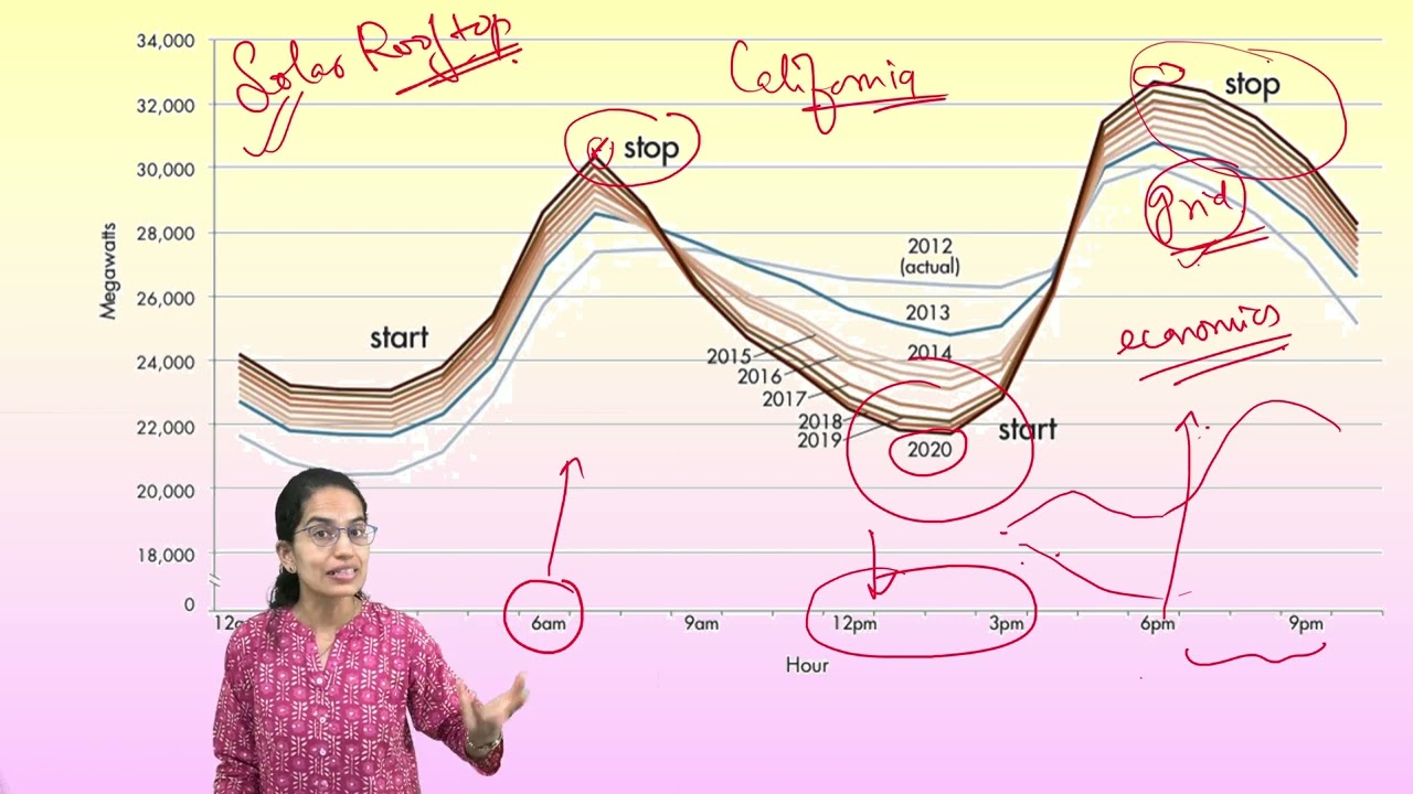 Energy Security: The Duck Curve Analysis | Geography | UPSC GS Mains | Answer Writing Case Study