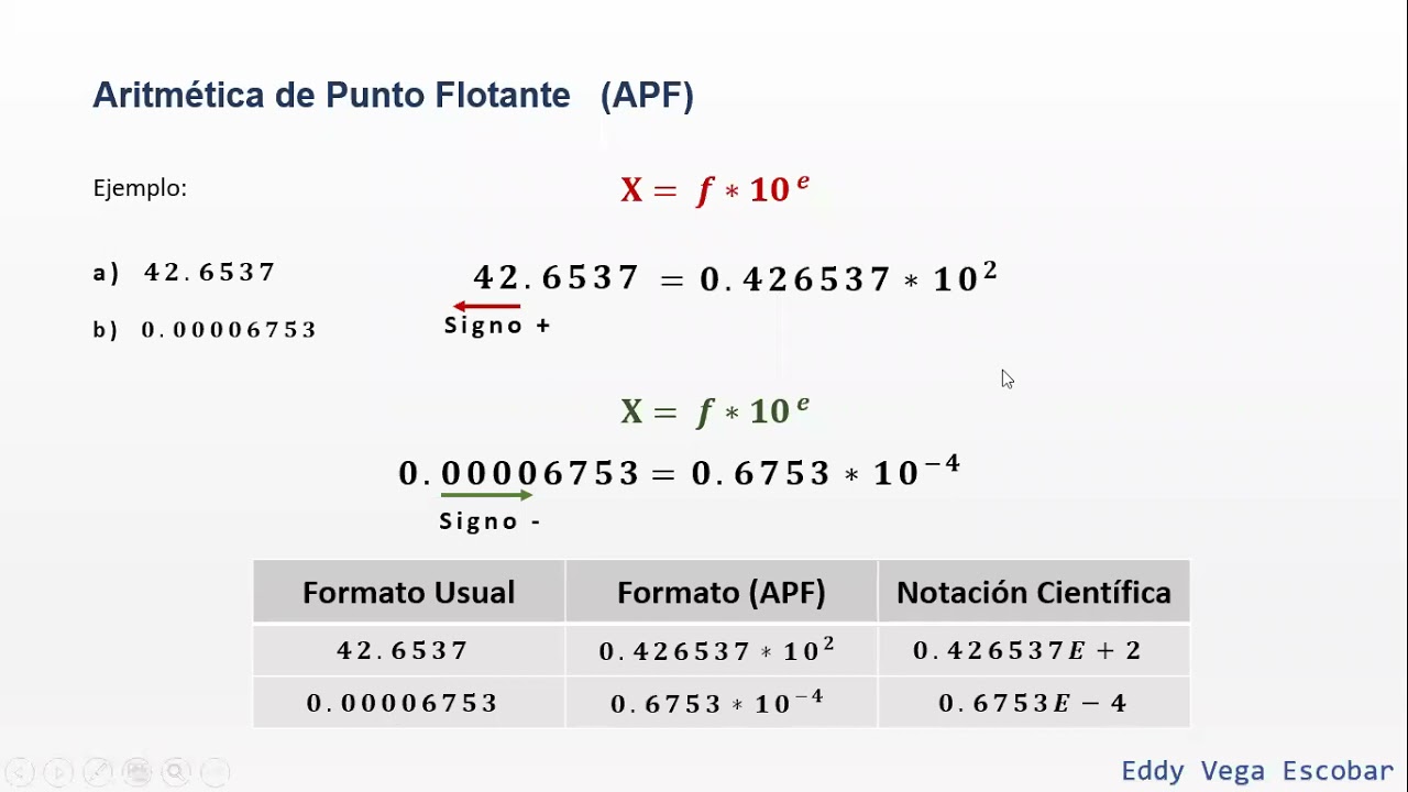 Aritmética de Punto Flotante
