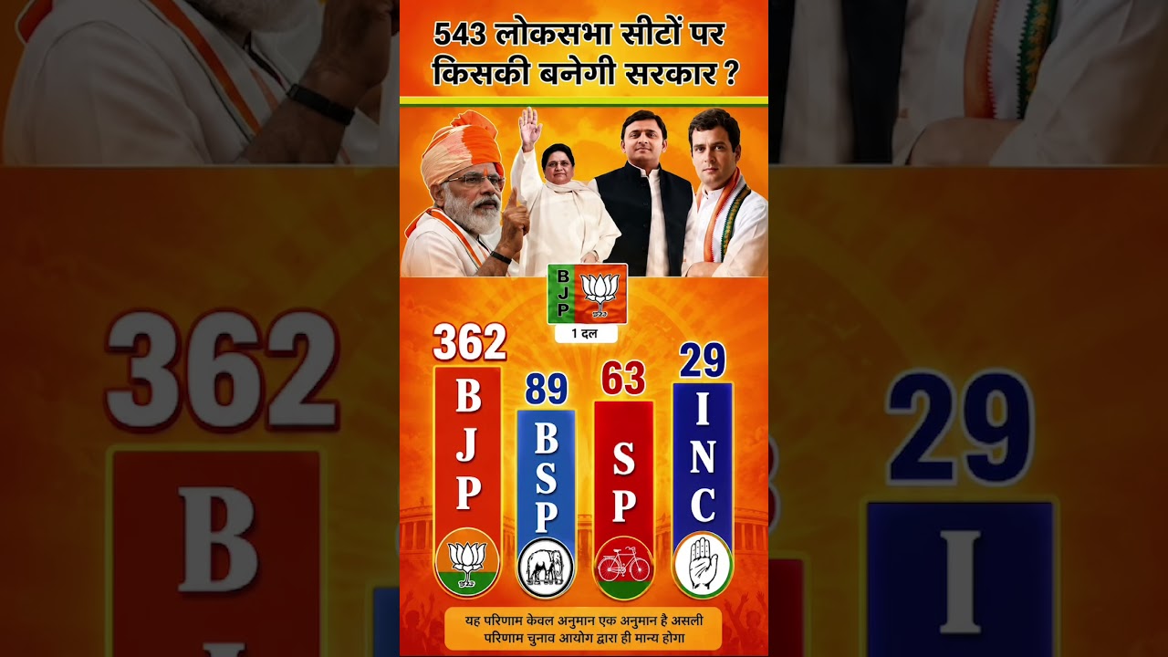 Uttar Pradesh Election 2026 | BJP vs INC vs SPvs BSP vs Congress Opinion Poll in UPPolitical Survey