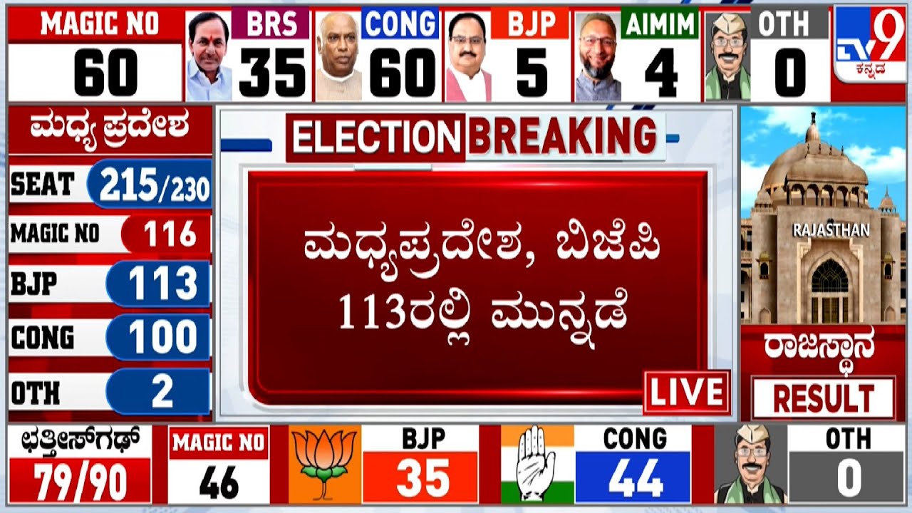 Madhya Pradesh Election Results 2023: BJP Maintains Its Lead In MP