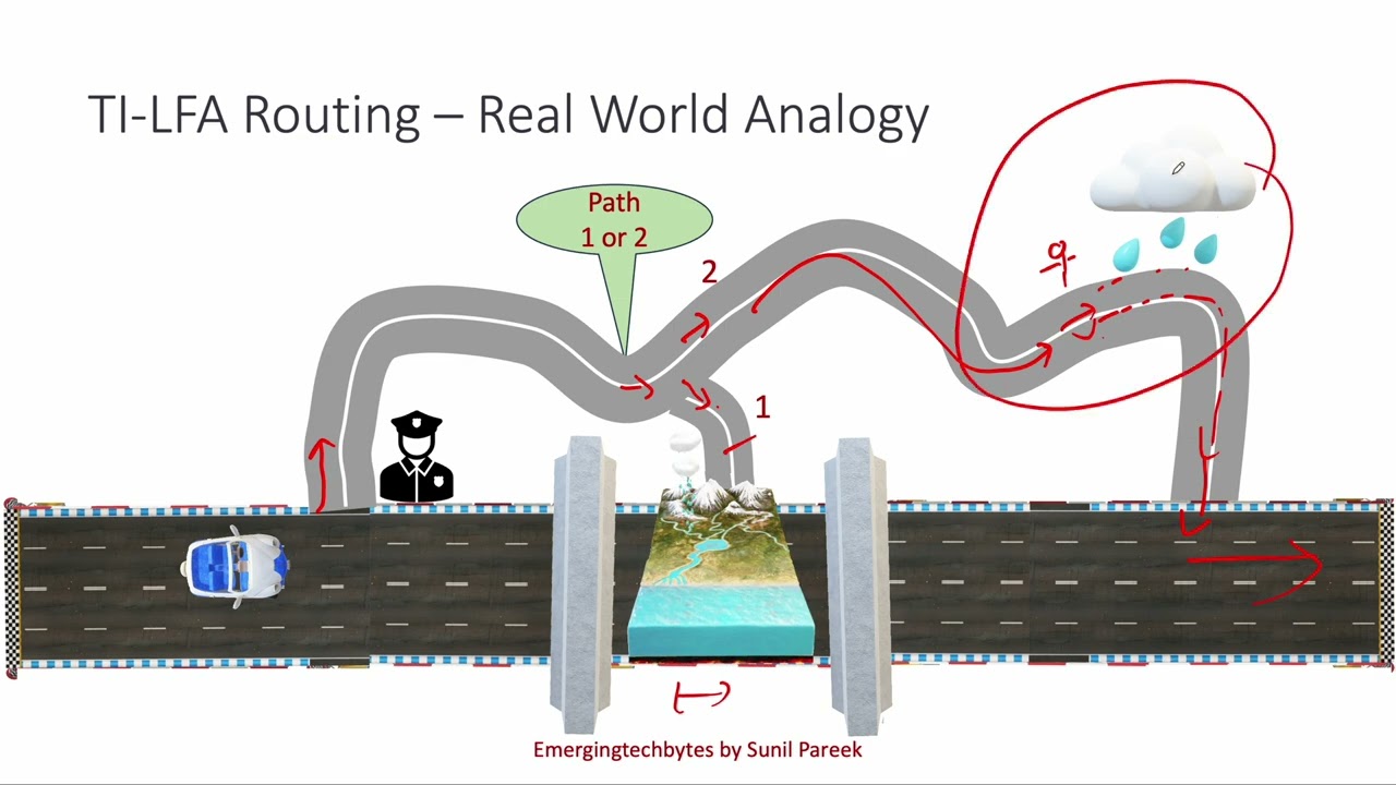 Cisco Segment Routing (SR-MPLS) - Topology Independent Loop Free Alternate (TI-LFA) Part-3